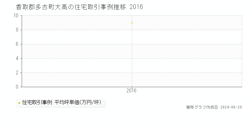 香取郡多古町大高の住宅取引事例推移グラフ 