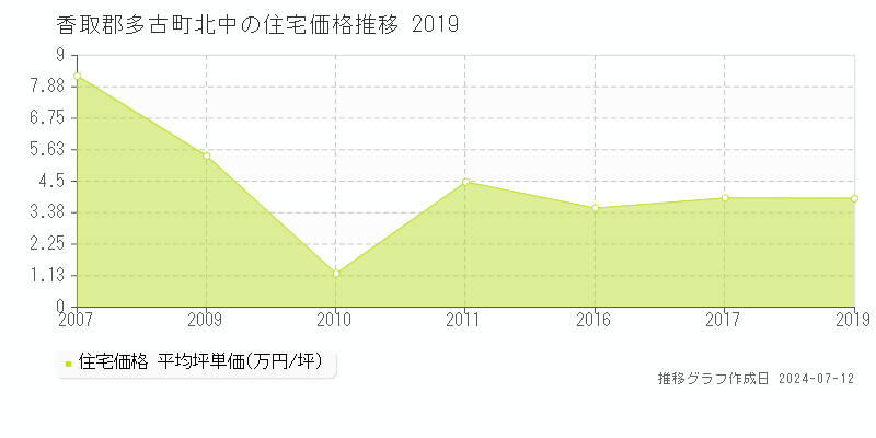 香取郡多古町北中の住宅取引事例推移グラフ 