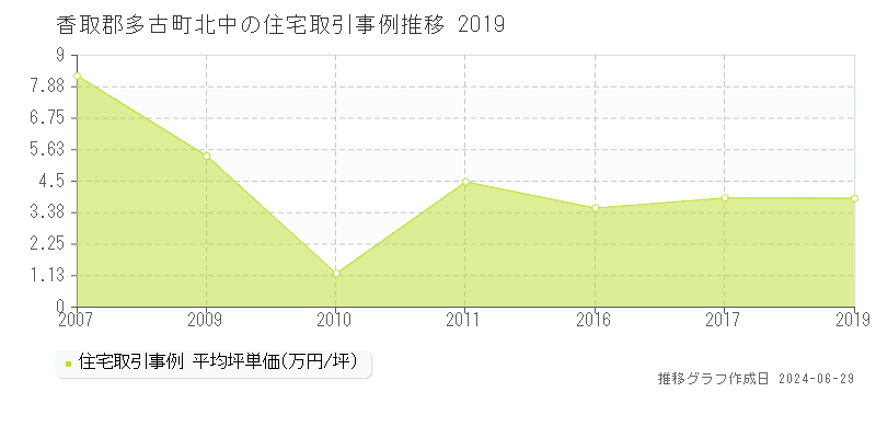 香取郡多古町北中の住宅取引事例推移グラフ 