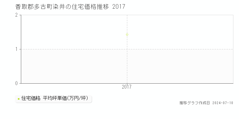 香取郡多古町染井の住宅取引事例推移グラフ 