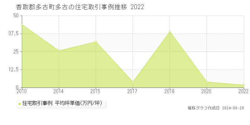 香取郡多古町多古の住宅取引事例推移グラフ 