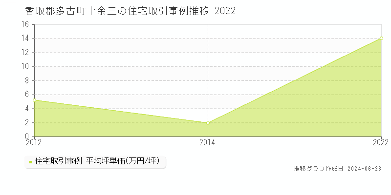 香取郡多古町十余三の住宅取引事例推移グラフ 