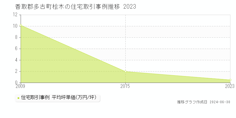 香取郡多古町桧木の住宅取引事例推移グラフ 
