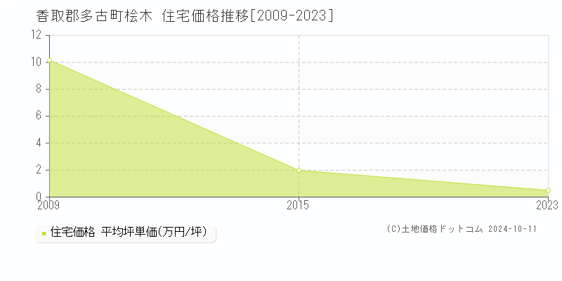 桧木(香取郡多古町)の住宅価格推移グラフ(坪単価)[2009-2023年]