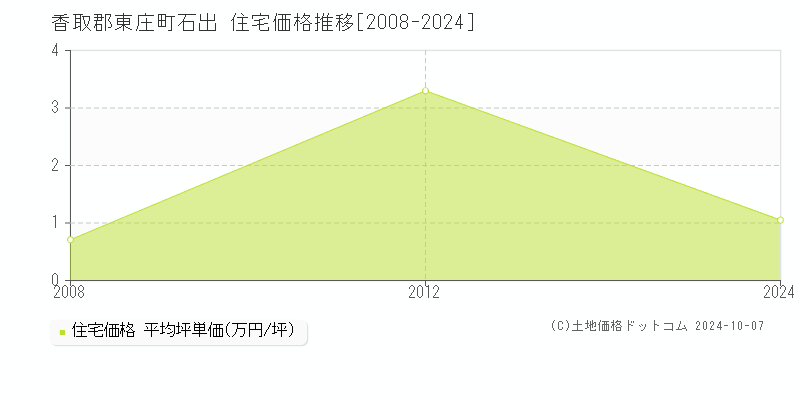 石出(香取郡東庄町)の住宅価格推移グラフ(坪単価)[2008-2024年]