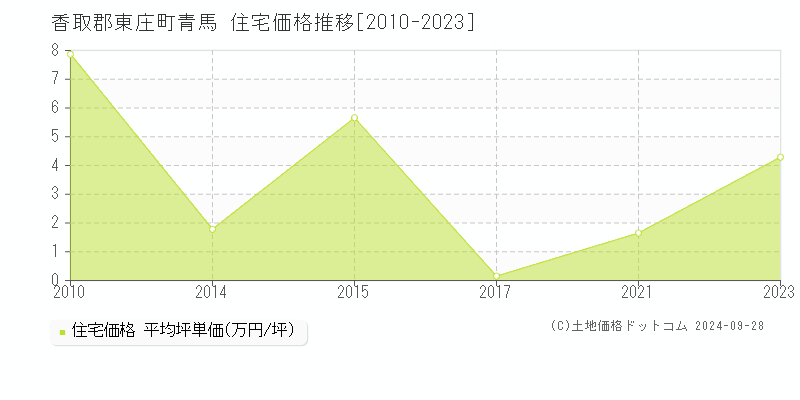 青馬(香取郡東庄町)の住宅価格推移グラフ(坪単価)[2010-2023年]