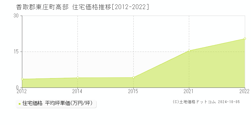 高部(香取郡東庄町)の住宅価格推移グラフ(坪単価)[2012-2022年]