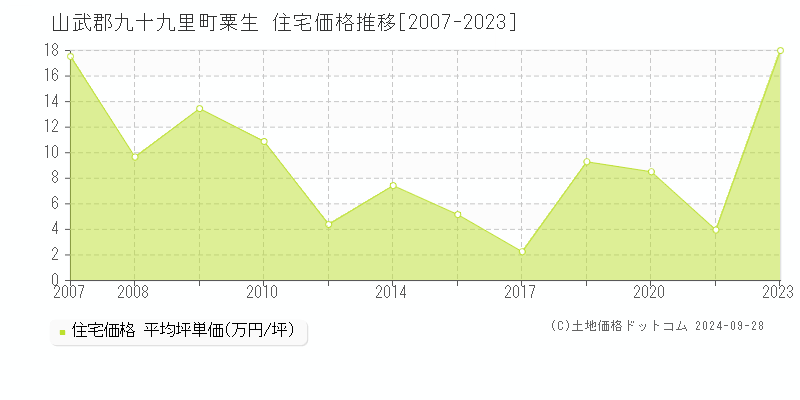 粟生(山武郡九十九里町)の住宅価格推移グラフ(坪単価)[2007-2023年]