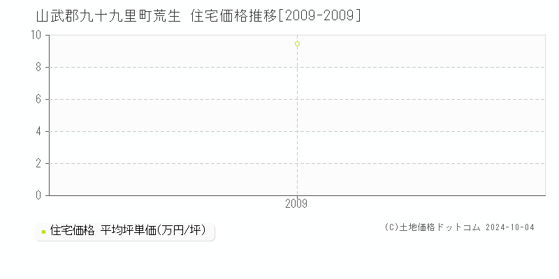 荒生(山武郡九十九里町)の住宅価格推移グラフ(坪単価)[2009-2009年]