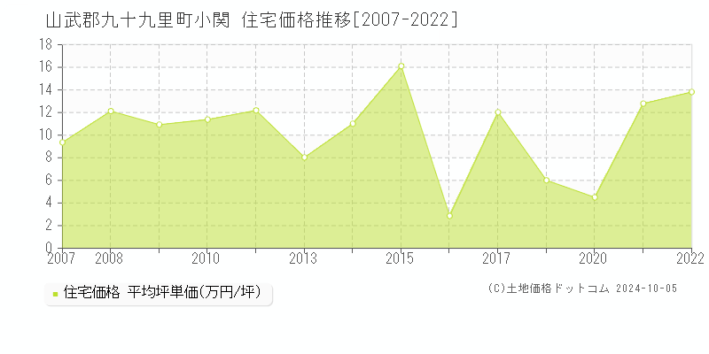 小関(山武郡九十九里町)の住宅価格推移グラフ(坪単価)[2007-2022年]