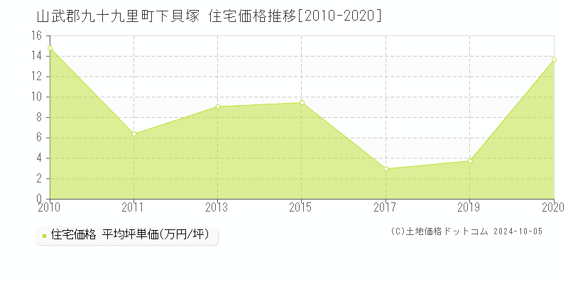 下貝塚(山武郡九十九里町)の住宅価格推移グラフ(坪単価)[2010-2020年]