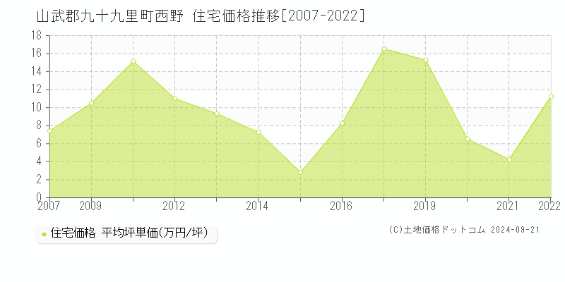 西野(山武郡九十九里町)の住宅価格推移グラフ(坪単価)[2007-2022年]