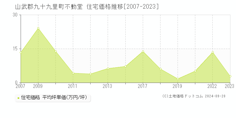 不動堂(山武郡九十九里町)の住宅価格推移グラフ(坪単価)[2007-2023年]