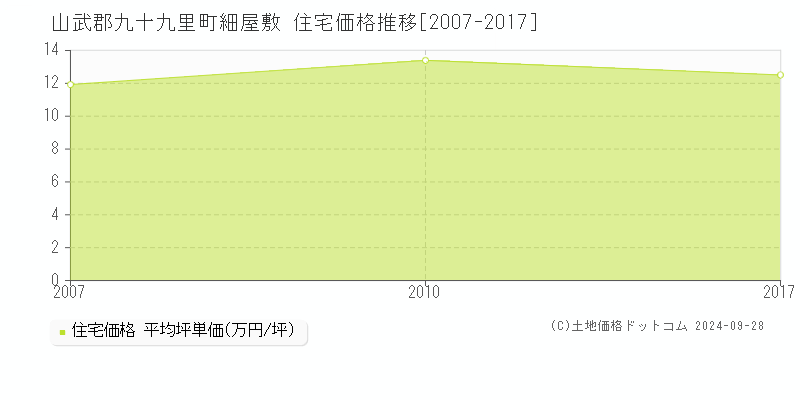 細屋敷(山武郡九十九里町)の住宅価格推移グラフ(坪単価)[2007-2017年]