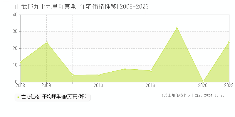 真亀(山武郡九十九里町)の住宅価格推移グラフ(坪単価)[2008-2023年]