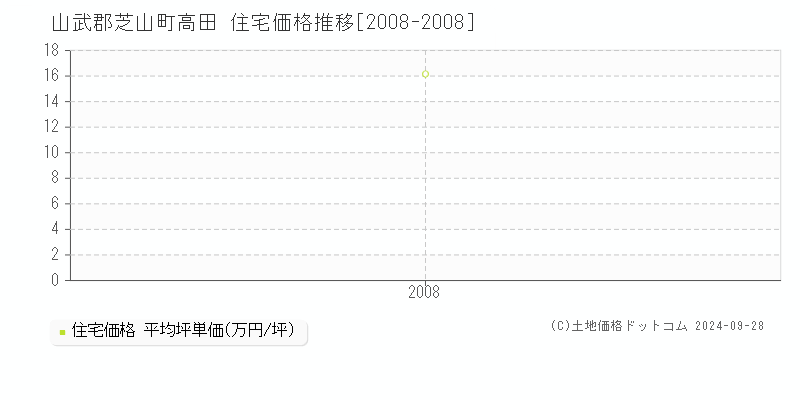 高田(山武郡芝山町)の住宅価格推移グラフ(坪単価)[2008-2008年]