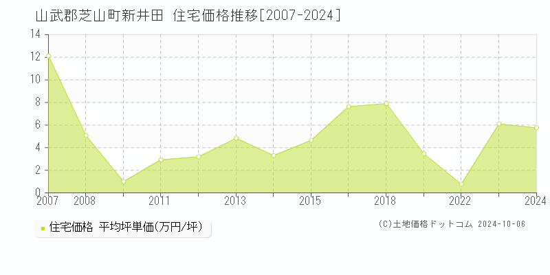 新井田(山武郡芝山町)の住宅価格推移グラフ(坪単価)[2007-2024年]