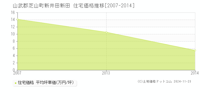 新井田新田(山武郡芝山町)の住宅価格推移グラフ(坪単価)[2007-2014年]