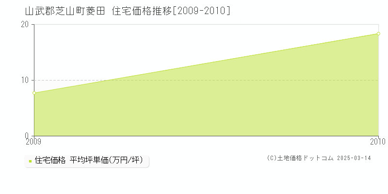 菱田(山武郡芝山町)の住宅価格推移グラフ(坪単価)[2009-2010年]