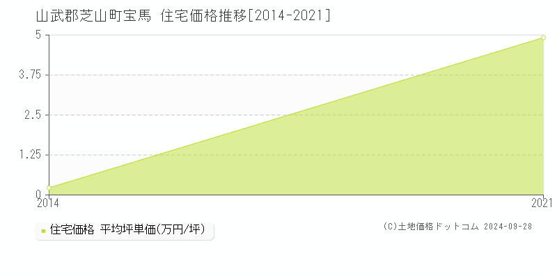 宝馬(山武郡芝山町)の住宅価格推移グラフ(坪単価)[2014-2021年]