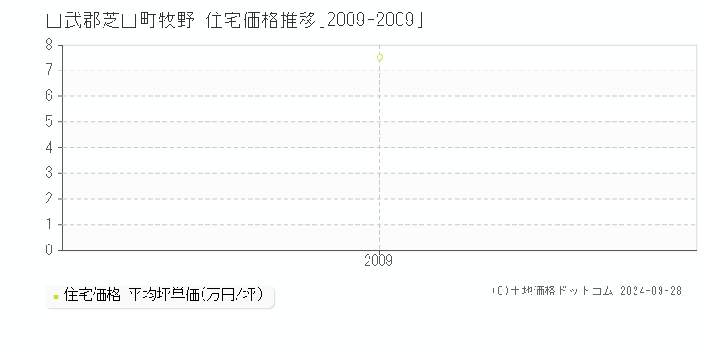 牧野(山武郡芝山町)の住宅価格推移グラフ(坪単価)[2009-2009年]