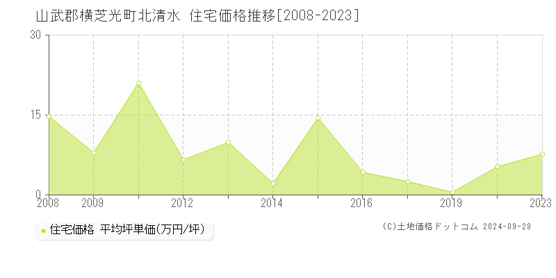 北清水(山武郡横芝光町)の住宅価格推移グラフ(坪単価)[2008-2023年]