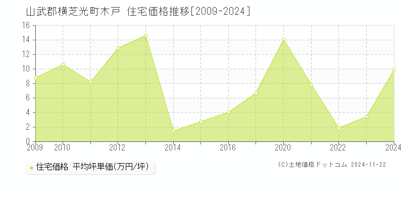 木戸(山武郡横芝光町)の住宅価格推移グラフ(坪単価)[2009-2024年]