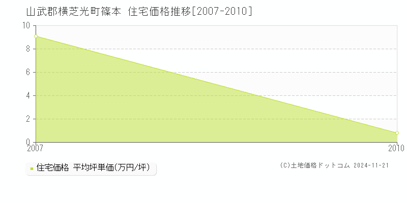 篠本(山武郡横芝光町)の住宅価格推移グラフ(坪単価)[2007-2010年]