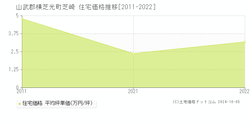 芝崎(山武郡横芝光町)の住宅価格推移グラフ(坪単価)[2011-2022年]