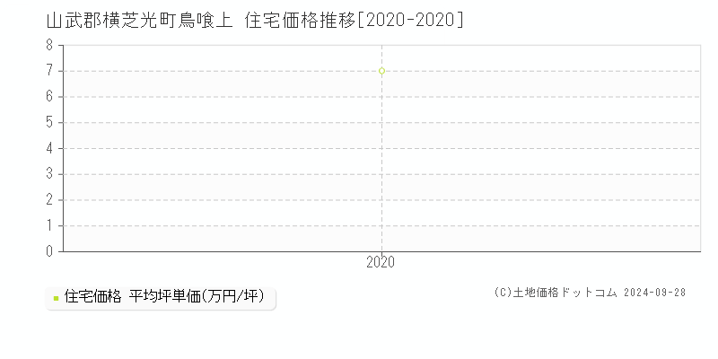 鳥喰上(山武郡横芝光町)の住宅価格推移グラフ(坪単価)[2020-2020年]