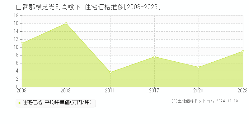 鳥喰下(山武郡横芝光町)の住宅価格推移グラフ(坪単価)[2008-2023年]