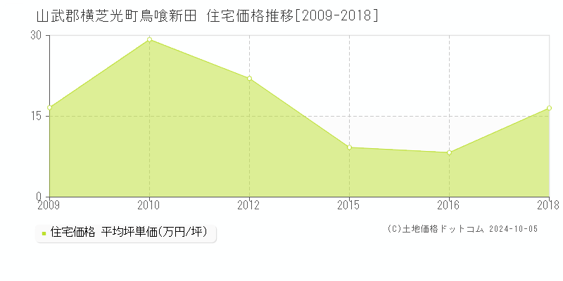 鳥喰新田(山武郡横芝光町)の住宅価格推移グラフ(坪単価)[2009-2018年]