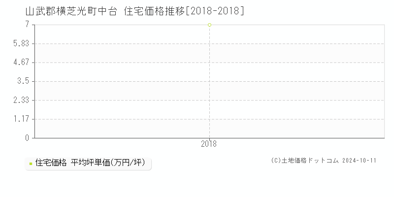 中台(山武郡横芝光町)の住宅価格推移グラフ(坪単価)[2018-2018年]