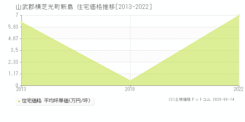 新島(山武郡横芝光町)の住宅価格推移グラフ(坪単価)[2013-2022年]