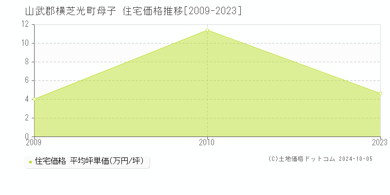 母子(山武郡横芝光町)の住宅価格推移グラフ(坪単価)[2009-2023年]