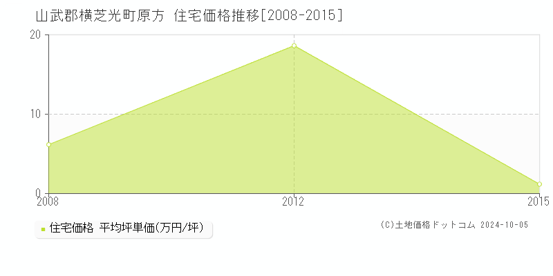 原方(山武郡横芝光町)の住宅価格推移グラフ(坪単価)[2008-2015年]