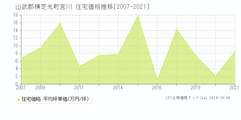 宮川(山武郡横芝光町)の住宅価格推移グラフ(坪単価)[2007-2021年]