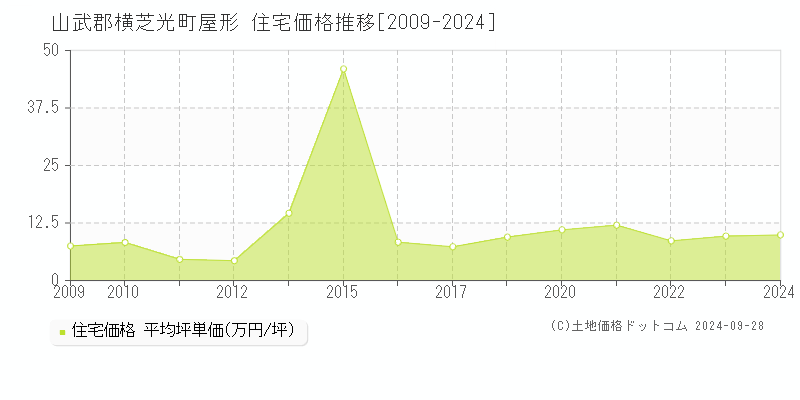 屋形(山武郡横芝光町)の住宅価格推移グラフ(坪単価)[2009-2024年]