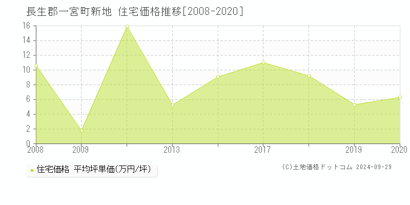 新地(長生郡一宮町)の住宅価格推移グラフ(坪単価)[2008-2020年]