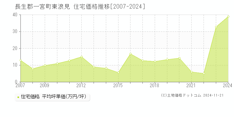 東浪見(長生郡一宮町)の住宅価格推移グラフ(坪単価)[2007-2024年]