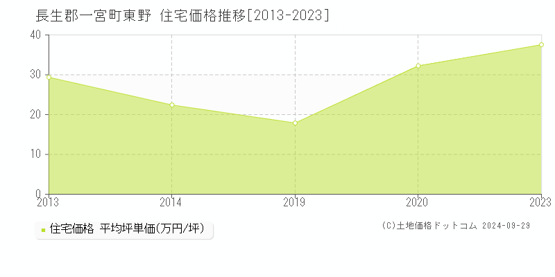 東野(長生郡一宮町)の住宅価格推移グラフ(坪単価)[2013-2023年]