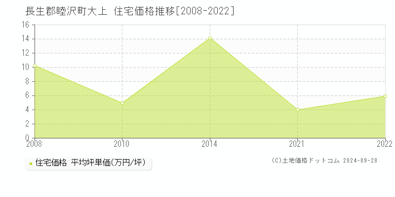 大上(長生郡睦沢町)の住宅価格推移グラフ(坪単価)[2008-2022年]