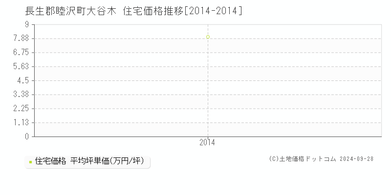 大谷木(長生郡睦沢町)の住宅価格推移グラフ(坪単価)[2014-2014年]