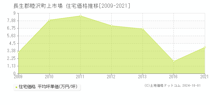 上市場(長生郡睦沢町)の住宅価格推移グラフ(坪単価)[2009-2021年]