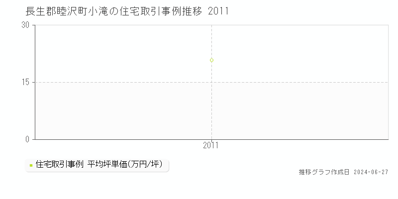 長生郡睦沢町小滝の住宅取引事例推移グラフ 