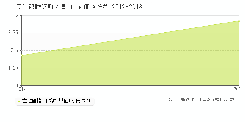 佐貫(長生郡睦沢町)の住宅価格推移グラフ(坪単価)[2012-2013年]