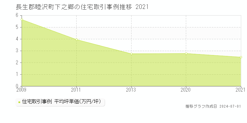 長生郡睦沢町下之郷の住宅取引事例推移グラフ 