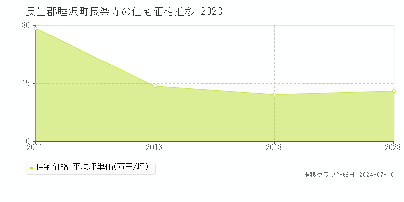 長生郡睦沢町長楽寺の住宅取引事例推移グラフ 