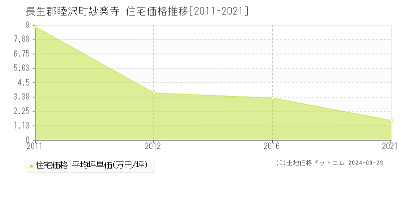 妙楽寺(長生郡睦沢町)の住宅価格推移グラフ(坪単価)[2011-2021年]