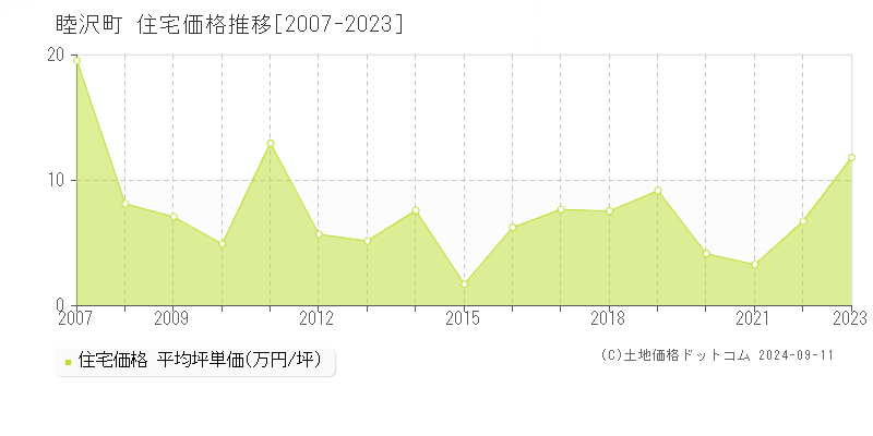 全域(睦沢町)の住宅価格推移グラフ(坪単価)